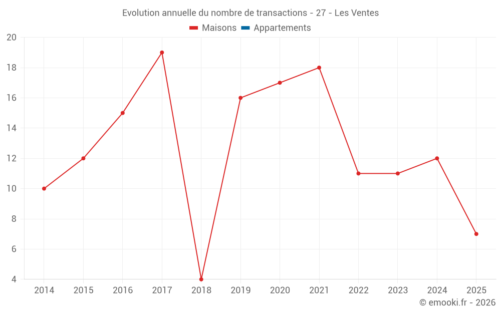 Evolution annuelle du nombre de transactions - 27 - Les Ventes