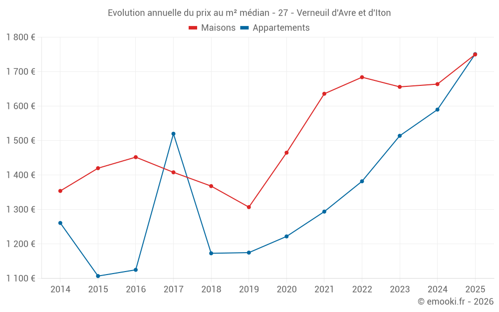 Evolution annuelle du prix au m² médian - 27 - Verneuil d'Avre et d'Iton