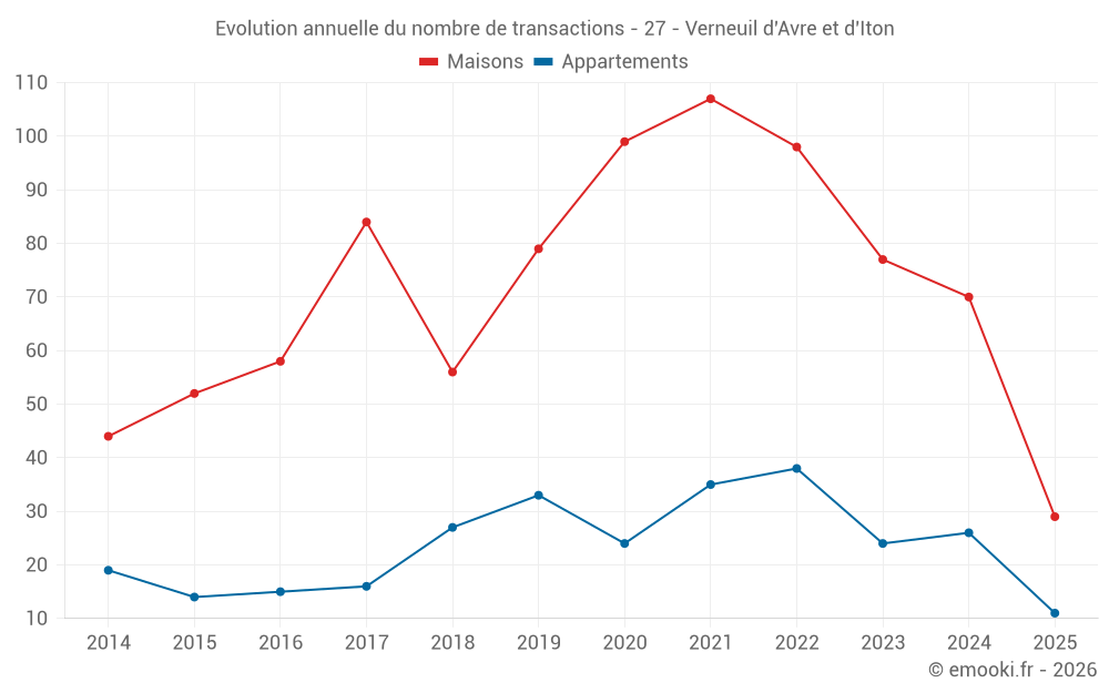 Evolution annuelle du nombre de transactions - 27 - Verneuil d'Avre et d'Iton