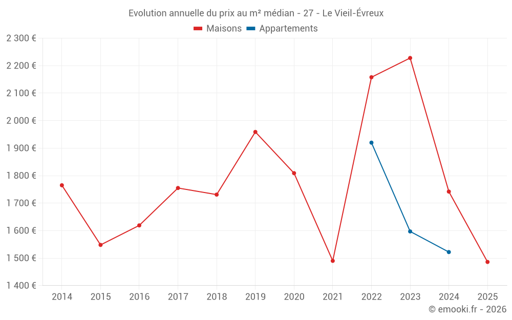 Evolution annuelle du prix au m² médian - 27 - Le Vieil-Évreux
