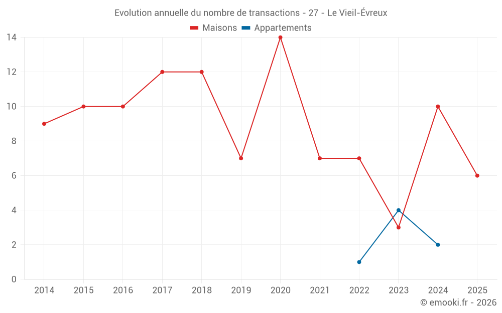 Evolution annuelle du nombre de transactions - 27 - Le Vieil-Évreux