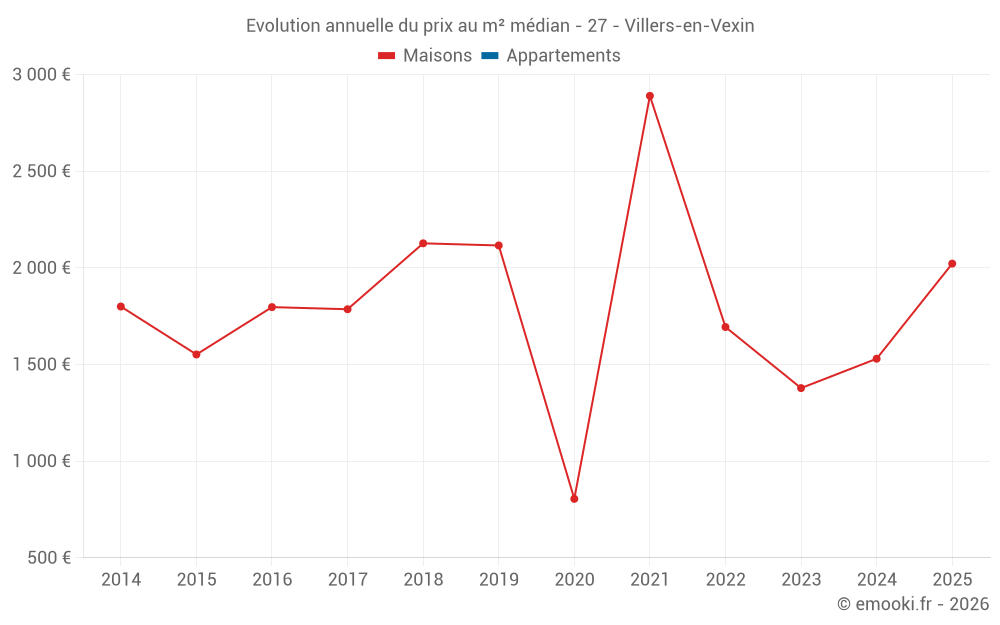 Evolution annuelle du prix au m² médian - 27 - Villers-en-Vexin
