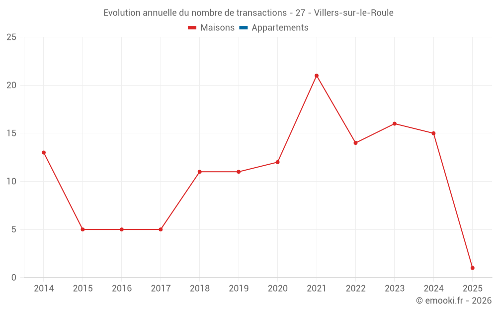Evolution annuelle du nombre de transactions - 27 - Villers-sur-le-Roule