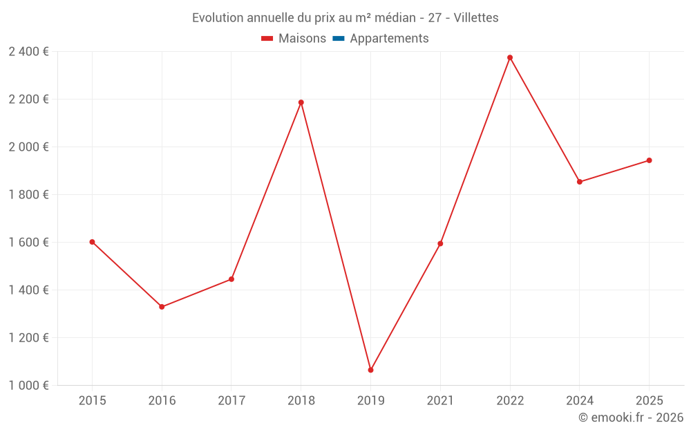 Evolution annuelle du prix au m² médian - 27 - Villettes