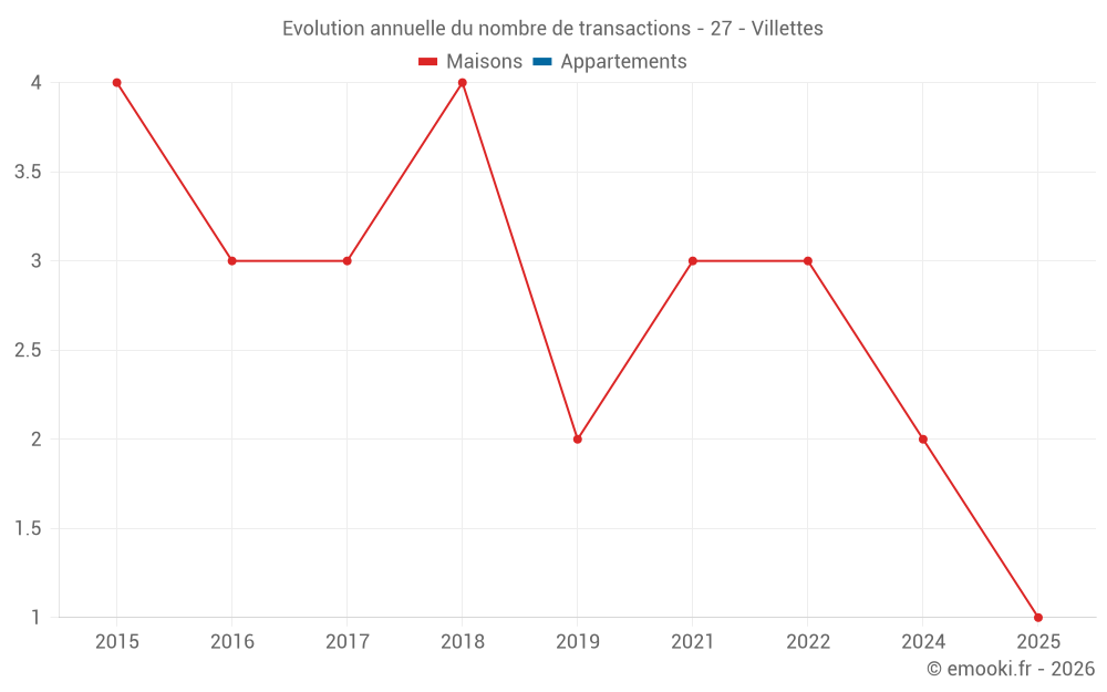 Evolution annuelle du nombre de transactions - 27 - Villettes