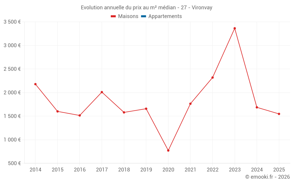 Evolution annuelle du prix au m² médian - 27 - Vironvay