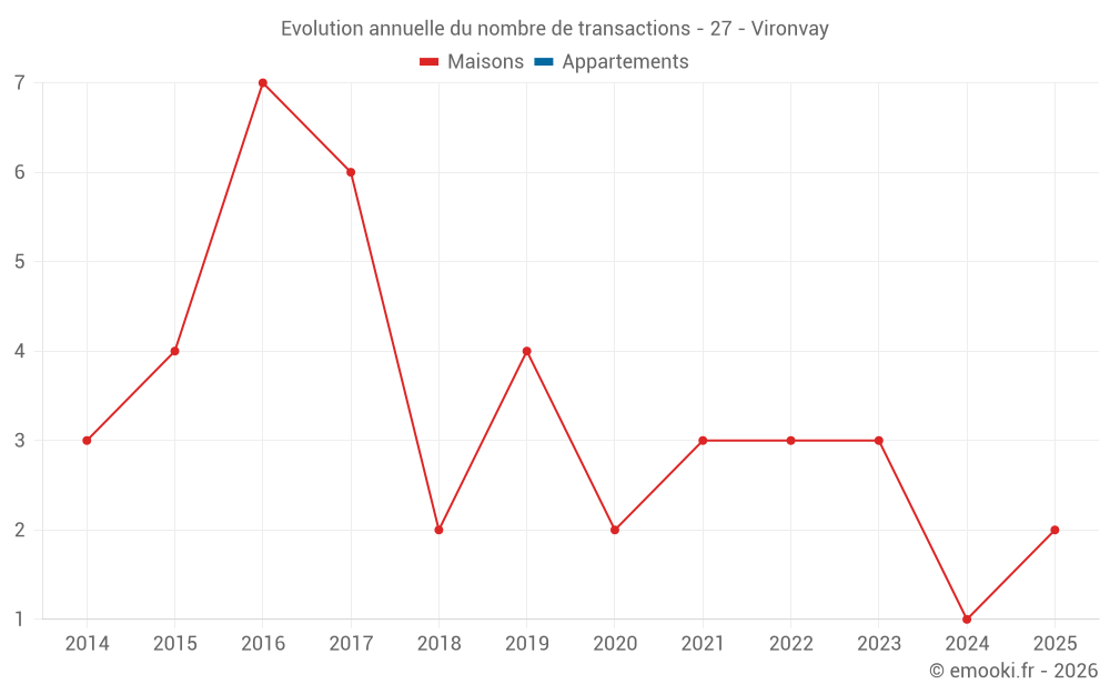Evolution annuelle du nombre de transactions - 27 - Vironvay