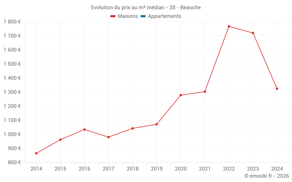Evolution du prix au m² médian - 28 - Beauche