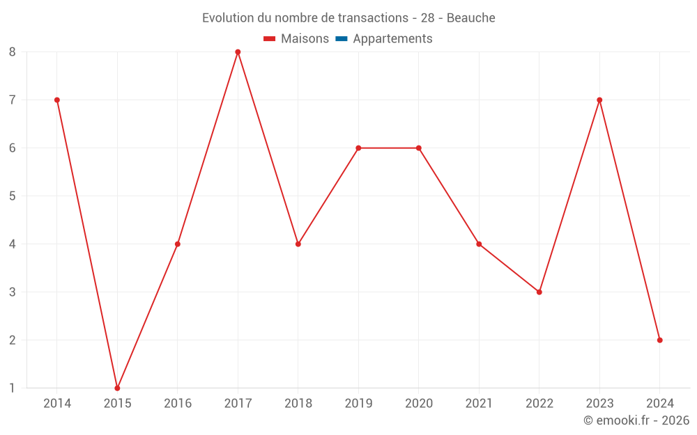 Evolution du nombre de transactions - 28 - Beauche