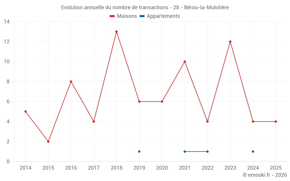 Evolution annuelle du nombre de transactions - 28 - Bérou-la-Mulotière