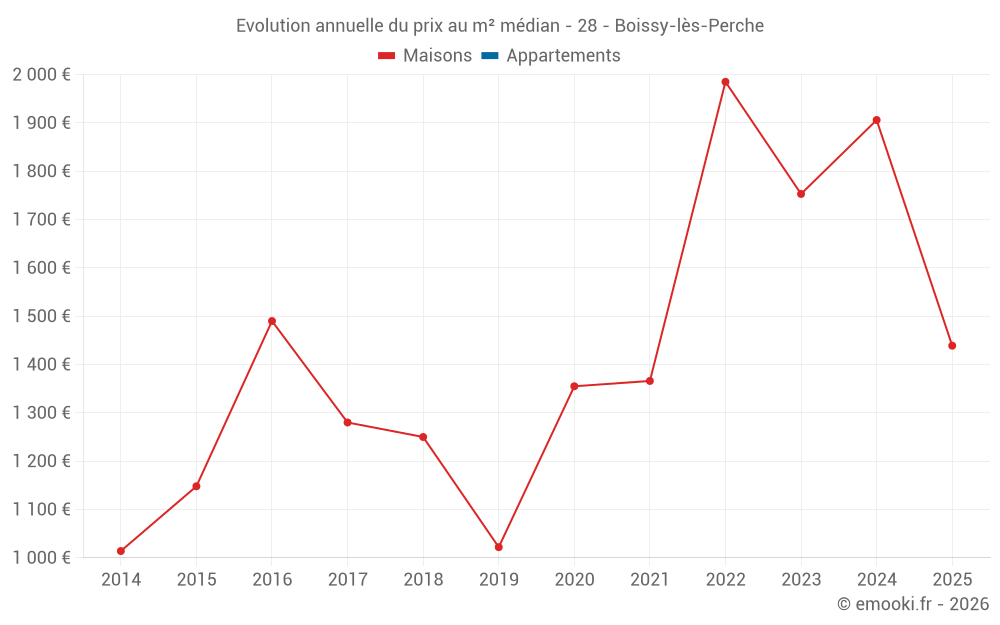 Evolution annuelle du prix au m² médian - 28 - Boissy-lès-Perche