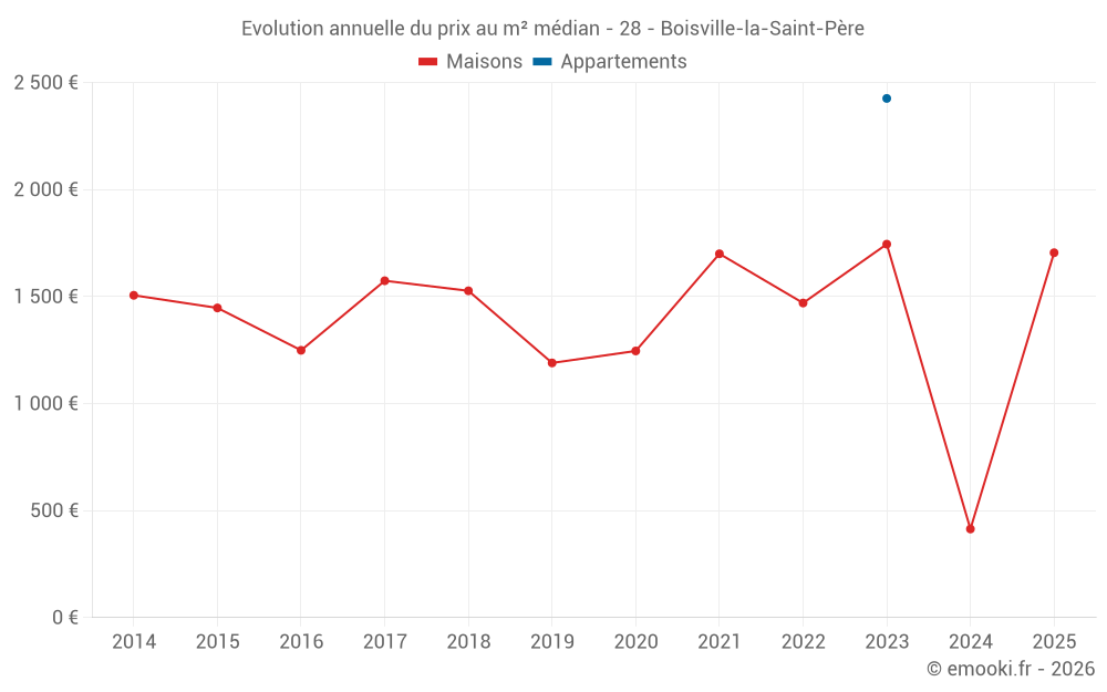 Evolution annuelle du prix au m² médian - 28 - Boisville-la-Saint-Père