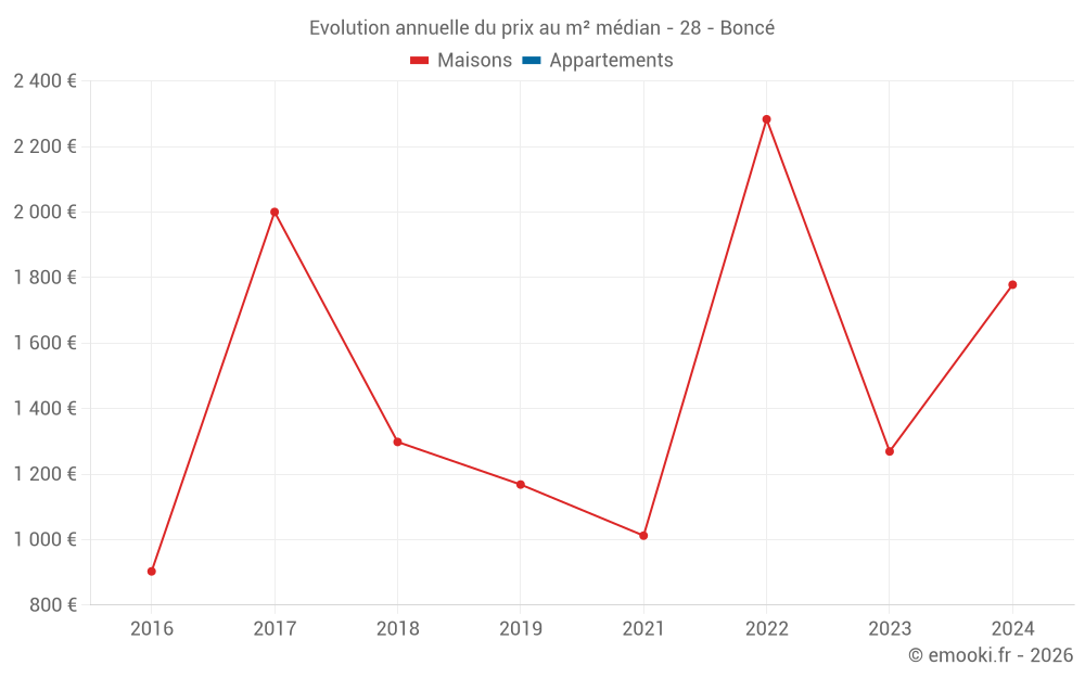 Evolution annuelle du prix au m² médian - 28 - Boncé