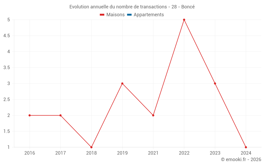 Evolution annuelle du nombre de transactions - 28 - Boncé