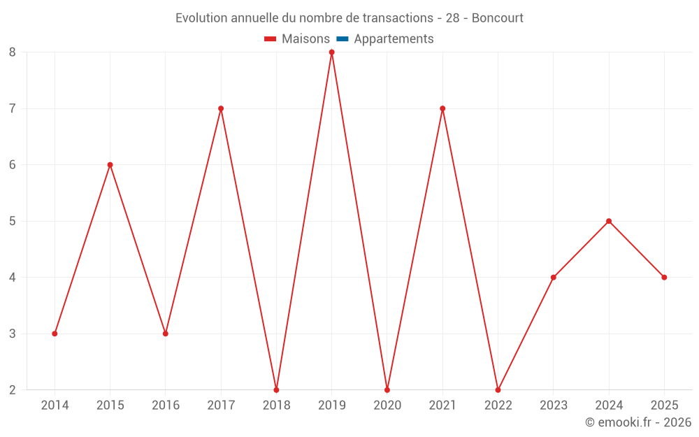 Evolution annuelle du nombre de transactions - 28 - Boncourt