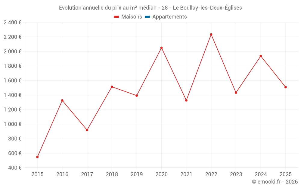 Evolution annuelle du prix au m² médian - 28 - Le Boullay-les-Deux-Églises