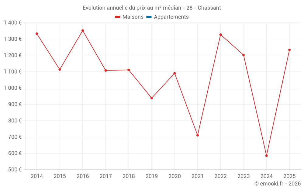 Evolution annuelle du prix au m² médian - 28 - Chassant
