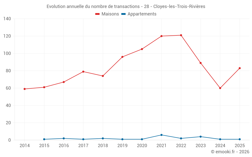 Evolution annuelle du nombre de transactions - 28 - Cloyes-les-Trois-Rivières