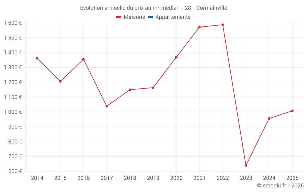 Evolution annuelle du prix au m² médian - 28 - Cormainville