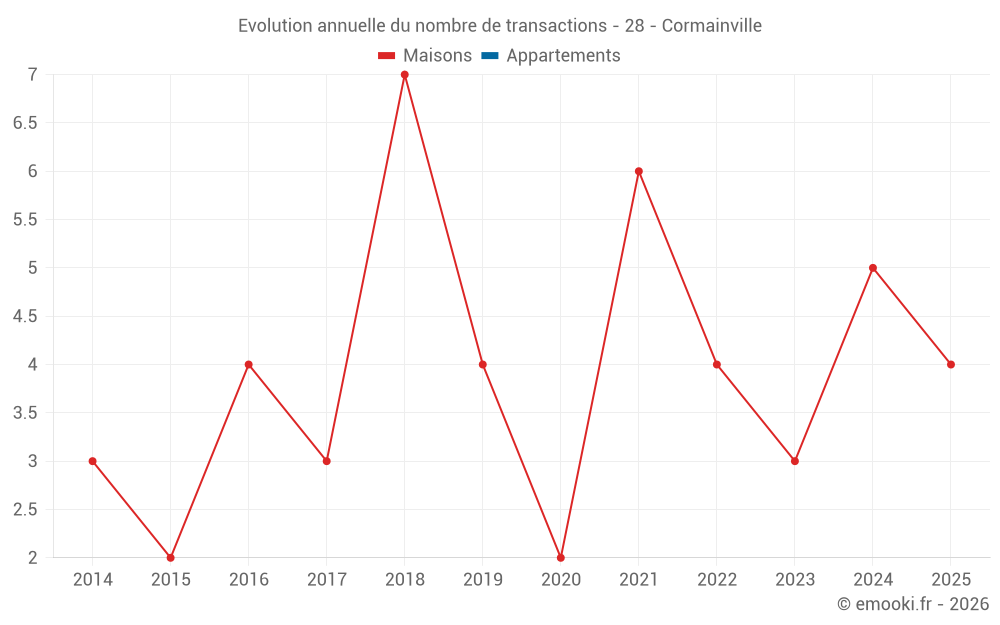 Evolution annuelle du nombre de transactions - 28 - Cormainville