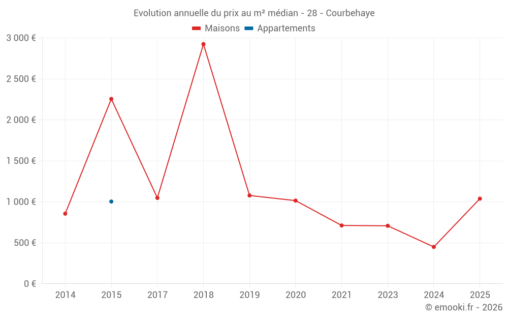 Evolution annuelle du prix au m² médian - 28 - Courbehaye