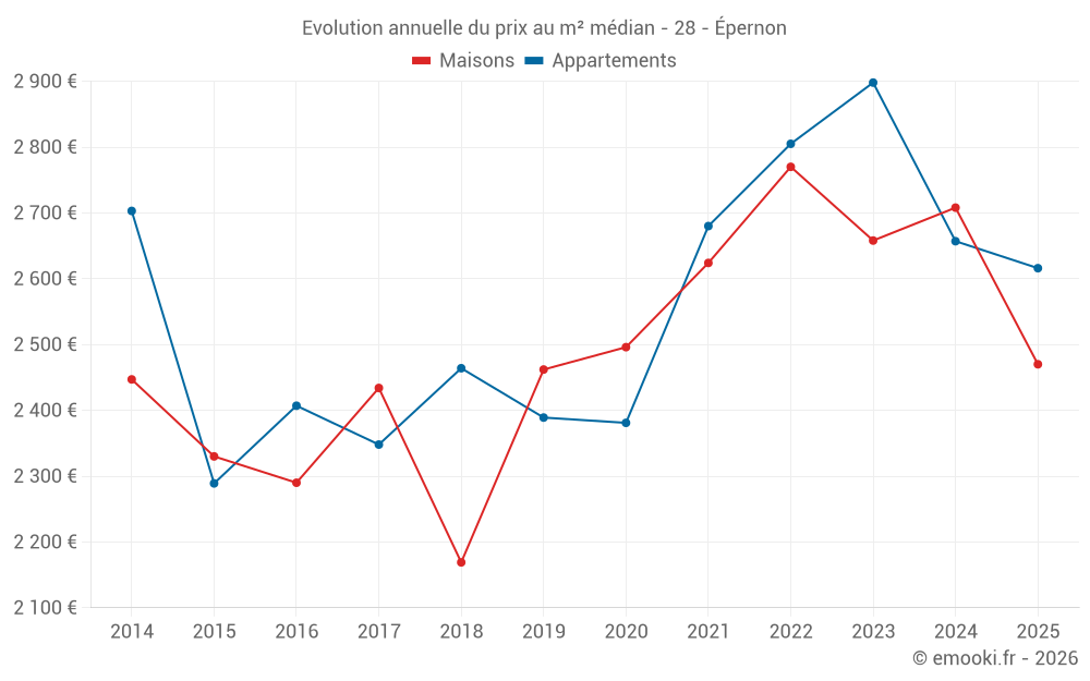 Evolution annuelle du prix au m² médian - 28 - Épernon