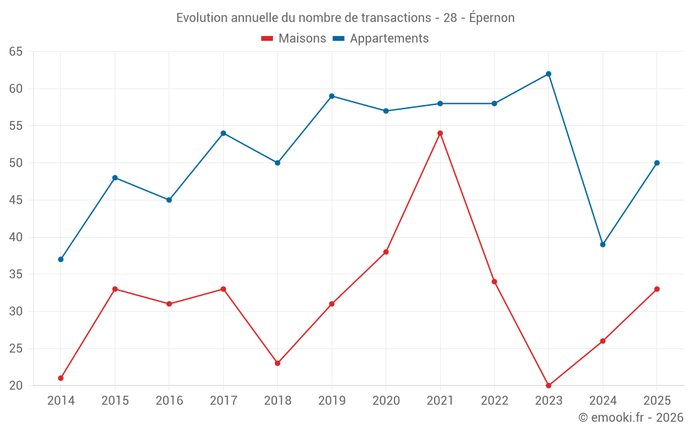 Evolution annuelle du nombre de transactions - 28 - Épernon