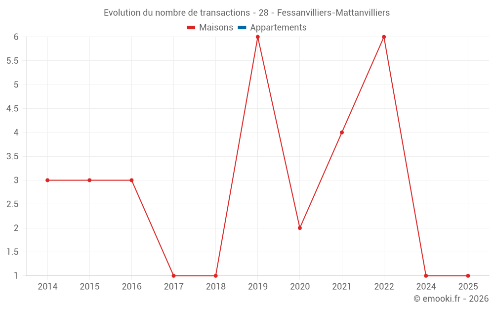 Evolution du nombre de transactions - 28 - Fessanvilliers-Mattanvilliers