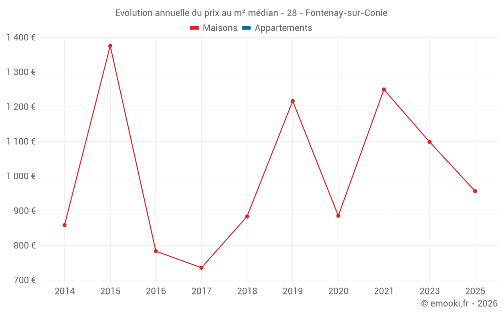 Evolution annuelle du prix au m² médian - 28 - Fontenay-sur-Conie