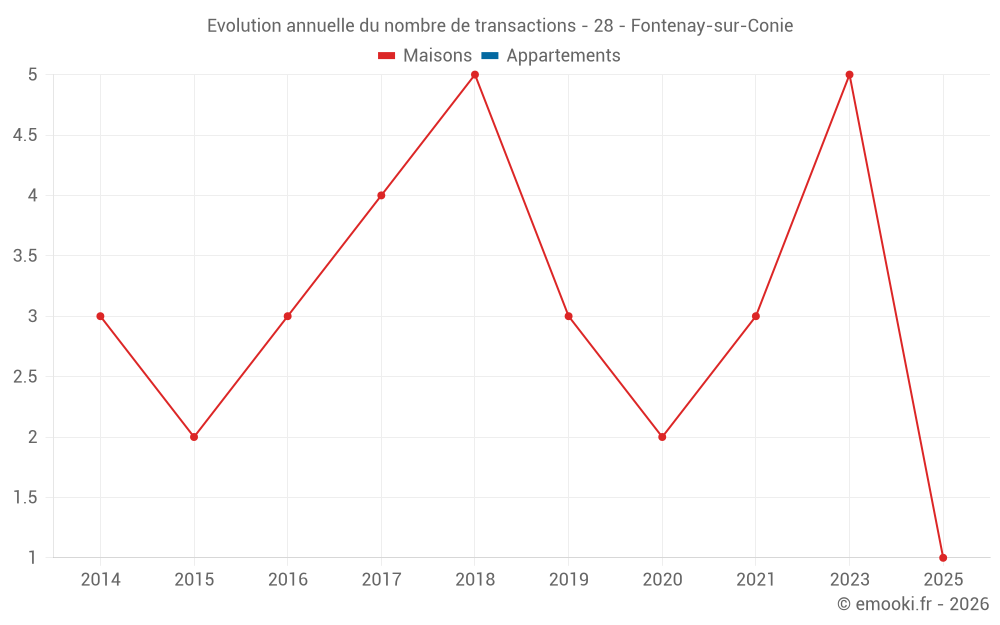 Evolution annuelle du nombre de transactions - 28 - Fontenay-sur-Conie