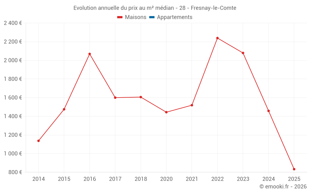 Evolution annuelle du prix au m² médian - 28 - Fresnay-le-Comte