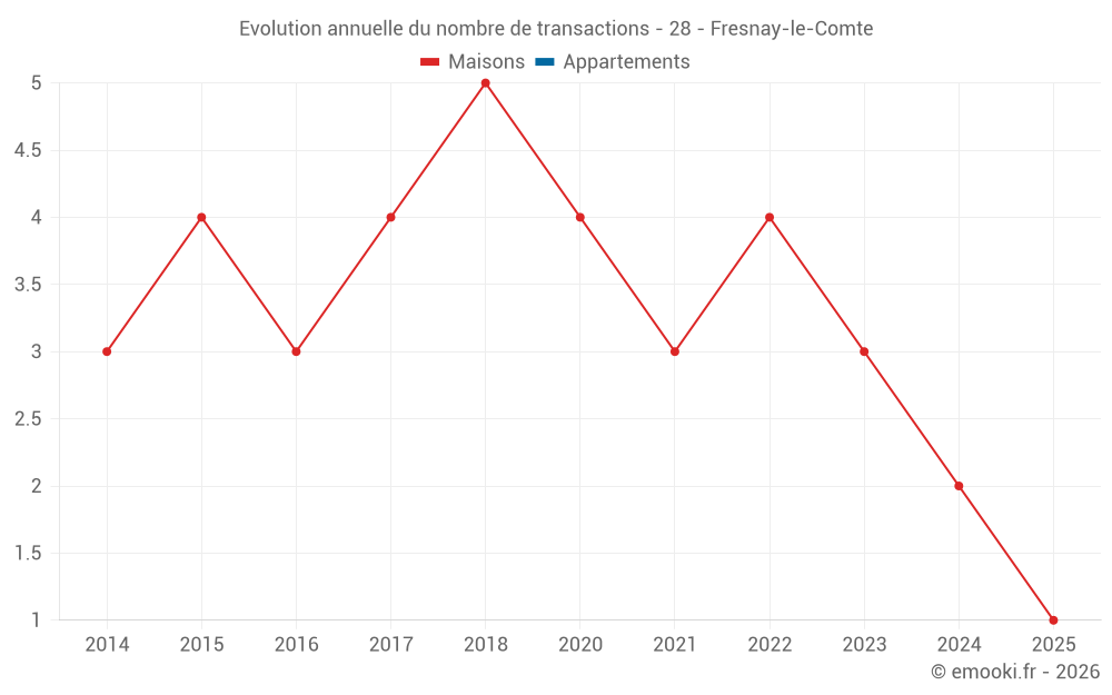 Evolution annuelle du nombre de transactions - 28 - Fresnay-le-Comte