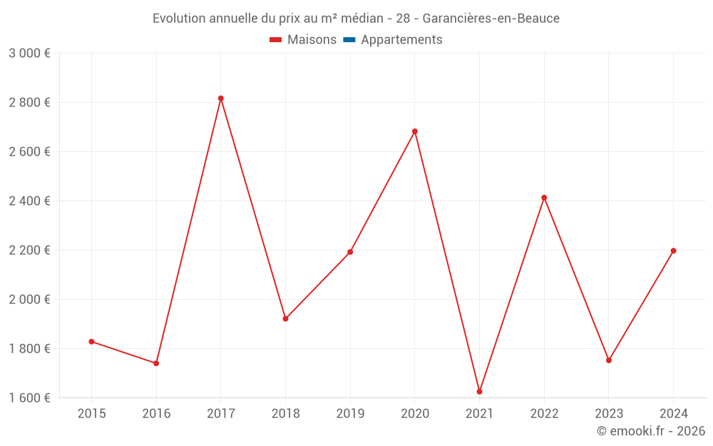Evolution annuelle du prix au m² médian - 28 - Garancières-en-Beauce