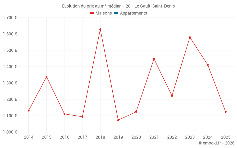 Evolution du prix au m² médian - 28 - Le Gault-Saint-Denis
