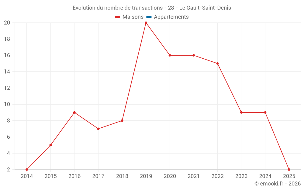 Evolution du nombre de transactions - 28 - Le Gault-Saint-Denis