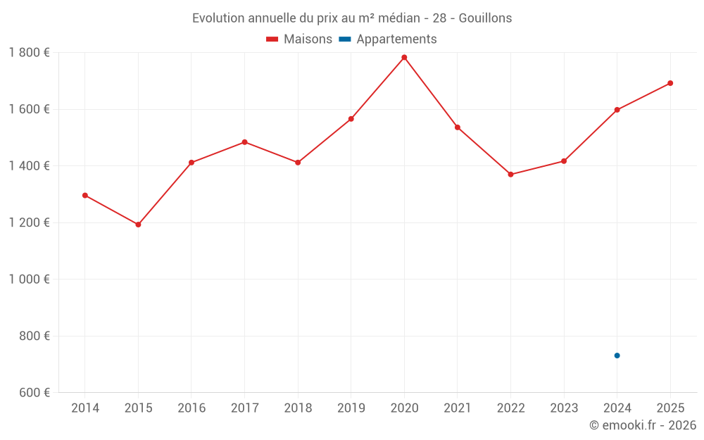 Evolution annuelle du prix au m² médian - 28 - Gouillons