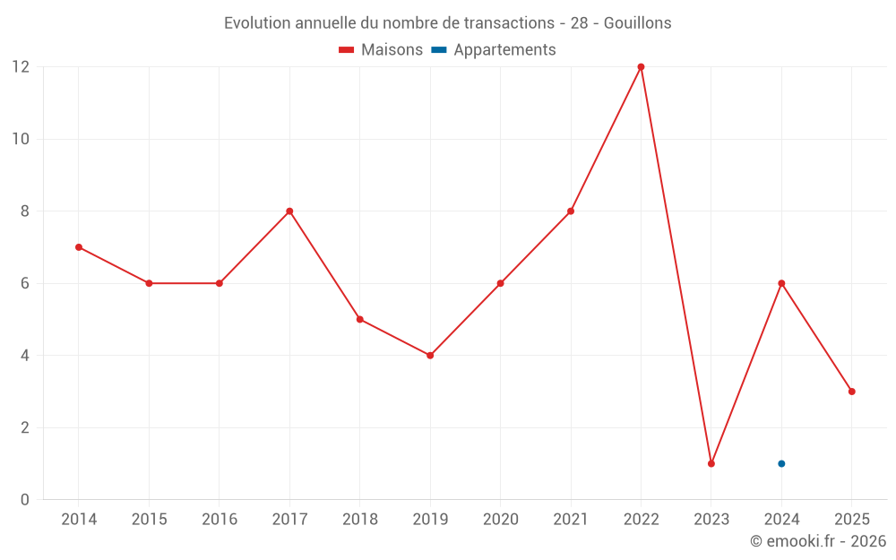 Evolution annuelle du nombre de transactions - 28 - Gouillons