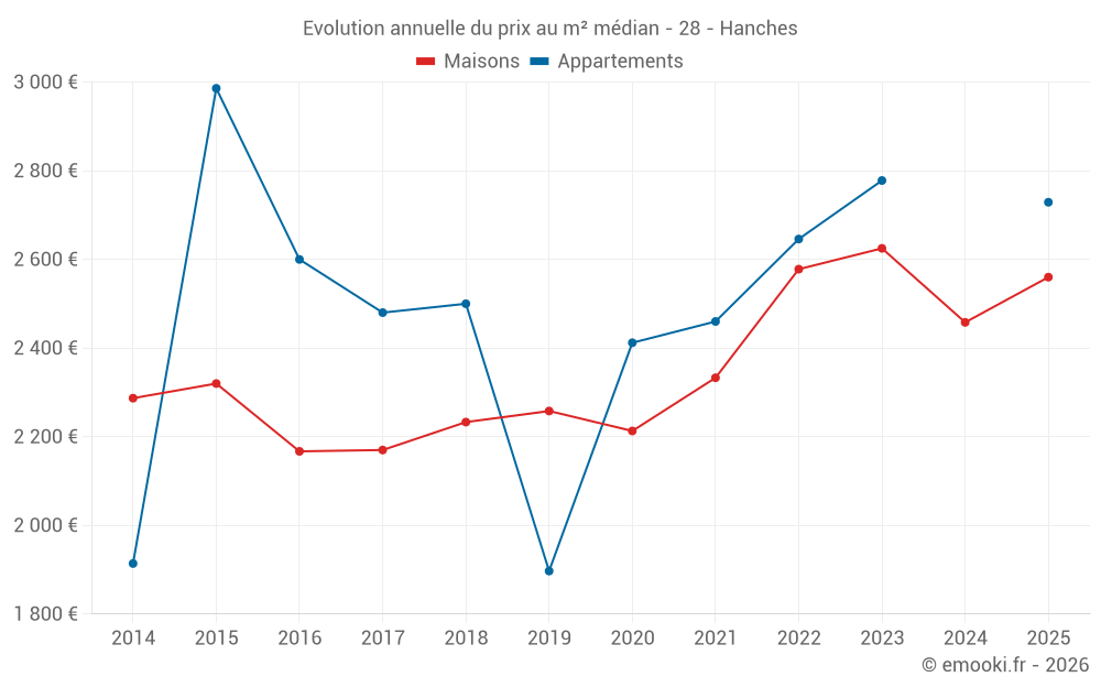 Evolution annuelle du prix au m² médian - 28 - Hanches