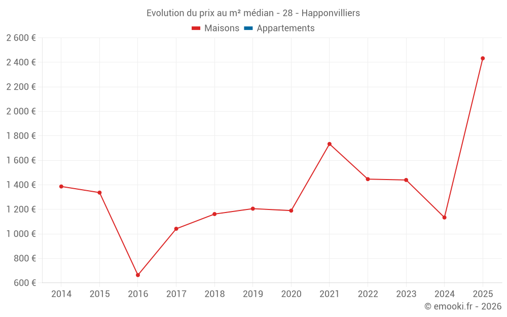Evolution du prix au m² médian - 28 - Happonvilliers
