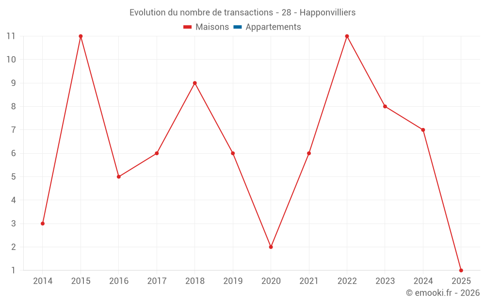 Evolution du nombre de transactions - 28 - Happonvilliers