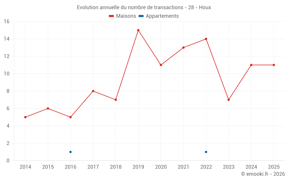 Evolution annuelle du nombre de transactions - 28 - Houx