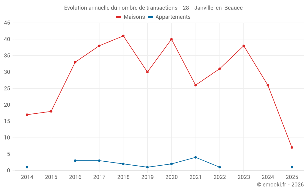Evolution annuelle du nombre de transactions - 28 - Janville-en-Beauce