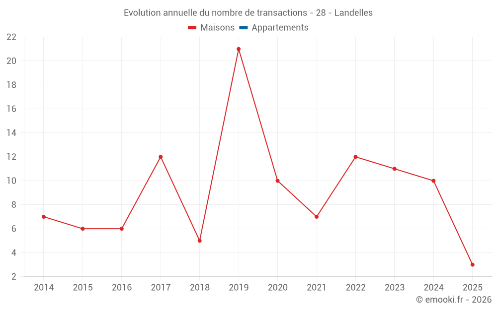 Evolution annuelle du nombre de transactions - 28 - Landelles