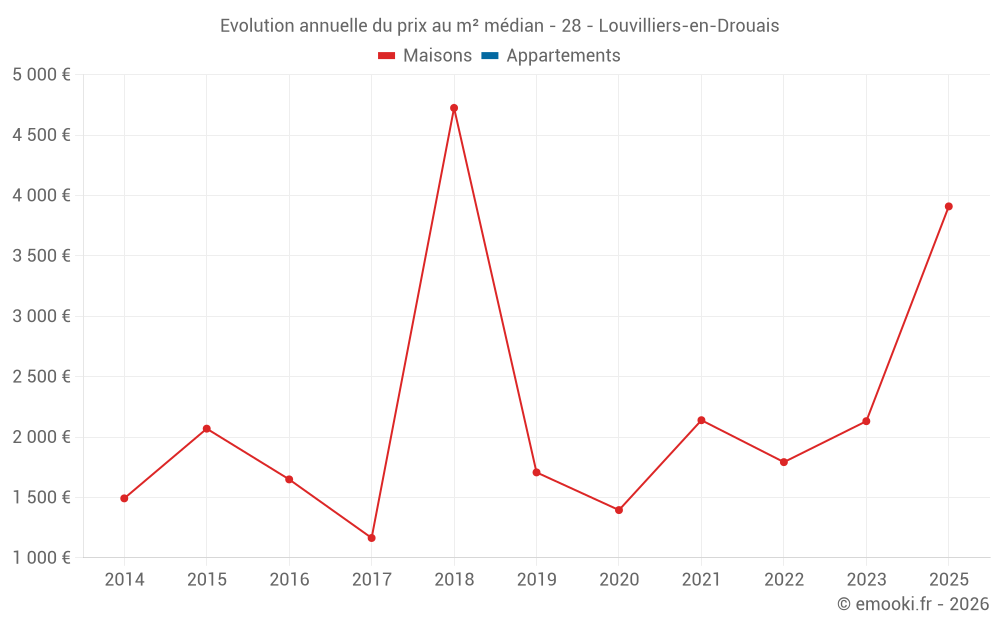 Evolution annuelle du prix au m² médian - 28 - Louvilliers-en-Drouais