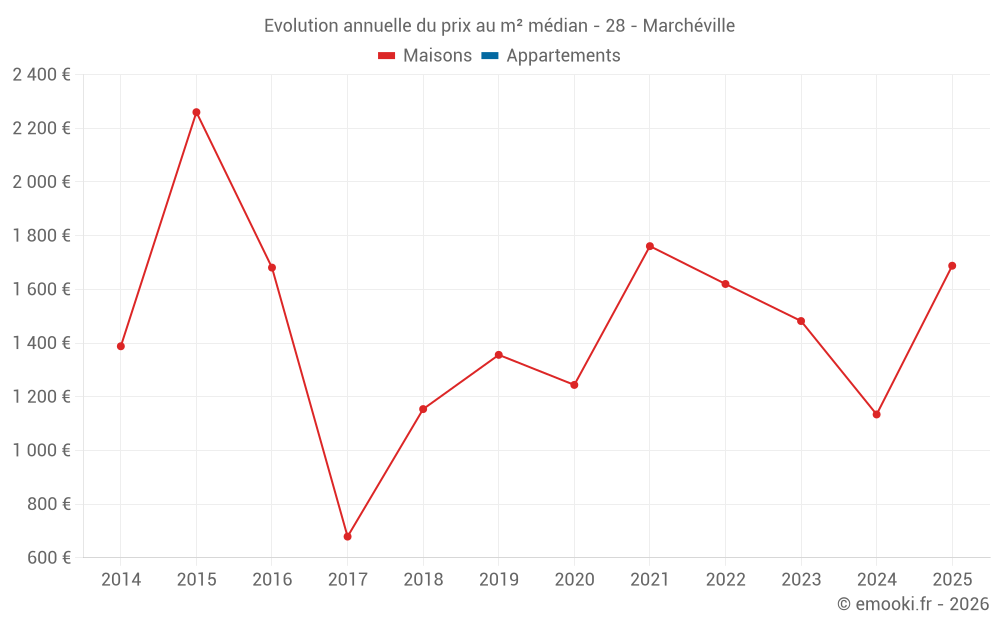 Evolution annuelle du prix au m² médian - 28 - Marchéville