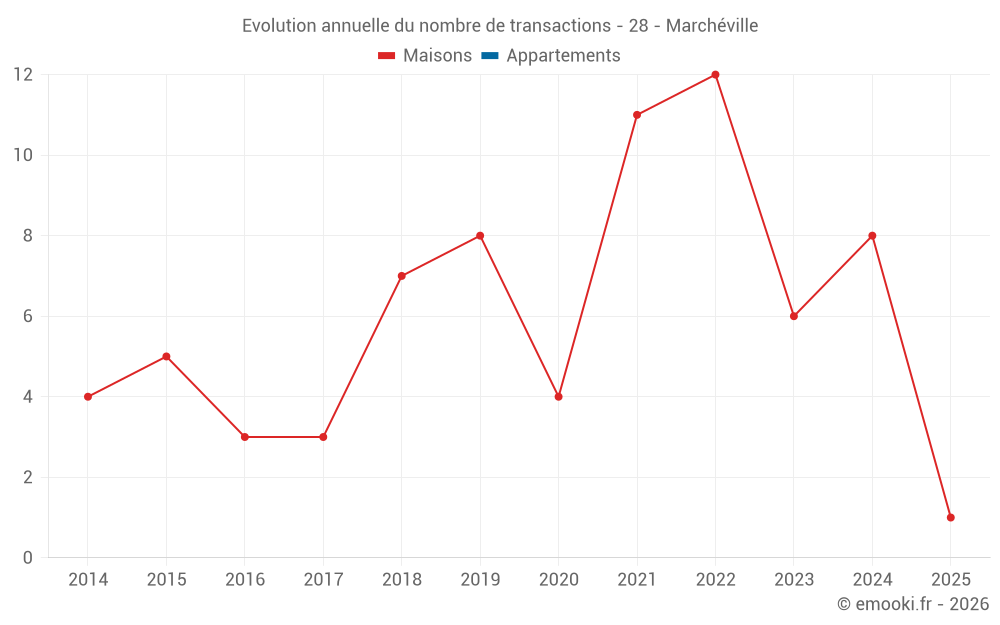 Evolution annuelle du nombre de transactions - 28 - Marchéville