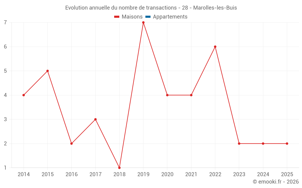 Evolution annuelle du nombre de transactions - 28 - Marolles-les-Buis