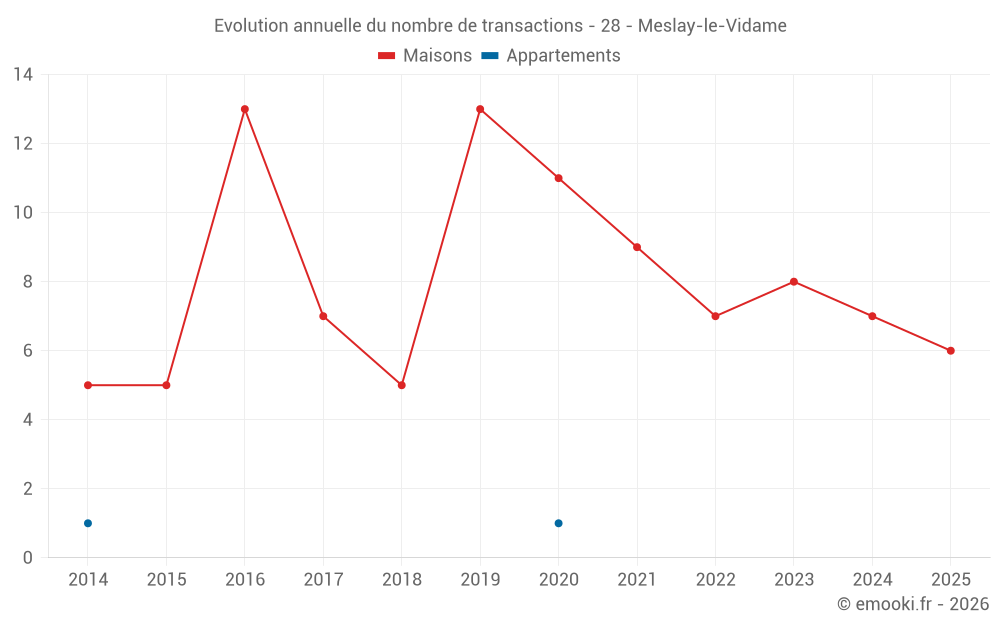 Evolution annuelle du nombre de transactions - 28 - Meslay-le-Vidame
