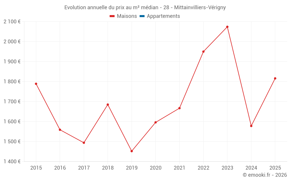 Evolution annuelle du prix au m² médian - 28 - Mittainvilliers-Vérigny