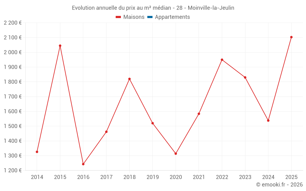 Evolution annuelle du prix au m² médian - 28 - Moinville-la-Jeulin